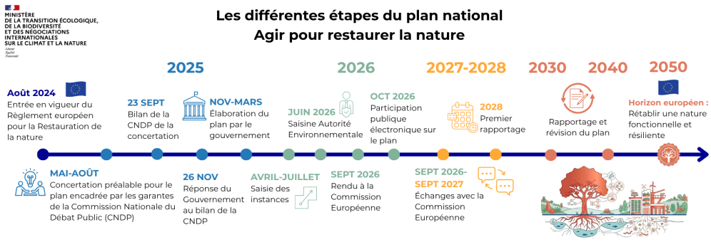 Les différentes étapes du plan national "Agir pour restaurer la nature"